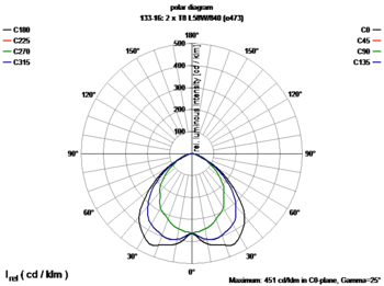 Lichtverdelingscurve fluorescentielamp